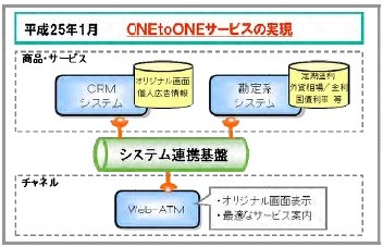 Nec 大垣共立銀行のatmオリジナル画面サービスなどシステム連携基盤構築 Tech