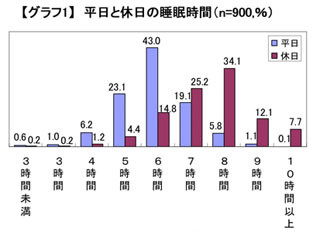 平日の睡眠時間、あと何時間増やしたい? 平均睡眠時間は6時間が最多