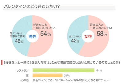 予想外の女性からのチョコレート 男性の94 が 好意を持つ マイナビニュース