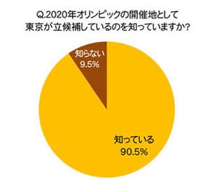 東京でオリンピックを開催してほしい人は約7割-セカンドニュース