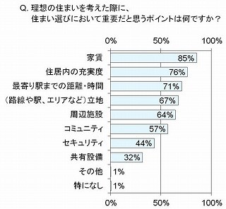 働くママの住まい選び調査。コミュニティーや共有施設より家賃が優先