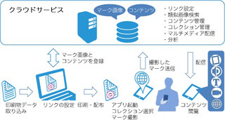 富士ゼロックス、紙とマルチメディアを融合する新クラウドサービス