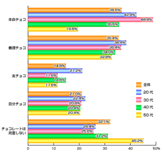 義理チョコ お返し期待しない は73 本命チョコは バレンタイン調査 マイナビニュース