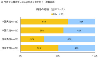 中国人の独身男女6割が婚活経験アリ! お見合いが中心 -日中婚活事情調査