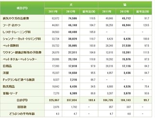 猫のフード代が高くつく理由「高いフードしか食べない」－アニコム損害保険調べ