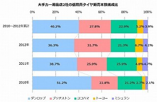 低燃費タイヤ、直近1年で普及が進む。販売本数シェア3年連続1位はダンロップ