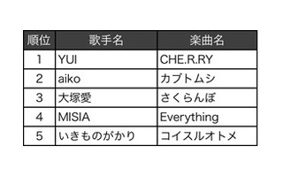 女性の「好き」の気持ちが伝わる曲1位は「YUI」、ドン引きしてしまう曲は?