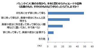 妻や彼女以外からの本命チョコ、「持ち帰らない」男性は5人に1人!