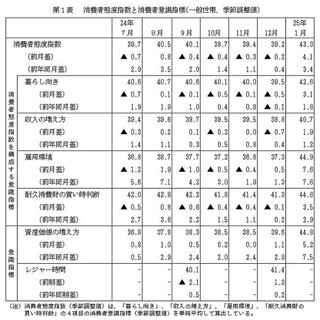 消費者心理を示す消費者態度指数、1月は4.1ポイント上昇--5カ月ぶりに改善