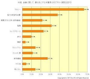 普段の食事で気にしている栄養素、第1位は? -2位塩分、3位脂質