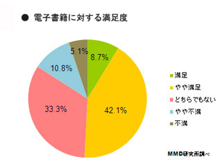 電子書籍は半数以上が読んだことある - MMD研究所調査結果