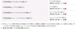 楽天銀行、外貨預金の為替コスト割引キャンペーンを3月18日まで実施
