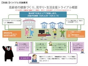 熊本県とNTT西日本、共同でテレビなどを活用した高齢者サポート事業開始