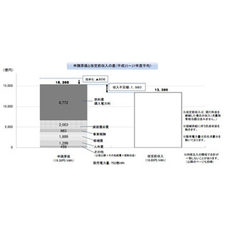 東北電力、家庭向け電気料金を11.41%値上げ--2015年～原発再稼働の計画提出