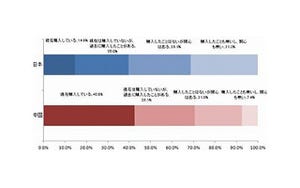 中国人女性の美容への行動意識、日本人の約2倍 - 日本と中国の美容調査
