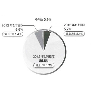 7割の企業、「賃上げ実施予定」--賃上げ率平均1.7%、企業間格差が開く傾向