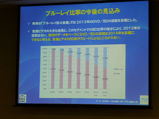 2014年のセルディスク市場でBD比率50%超えの見通し - 2013 ブルーレイ拡大会議