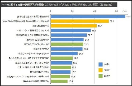 男性の価値が下がるデート1位は 2位 お金が足りない 3位 ワリカン マイナビニュース