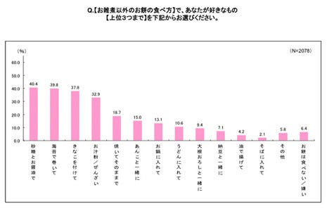 都道府県のお餅の食べ方大調査 お好み焼きやピザ しゃぶしゃぶも人気 マイナビニュース