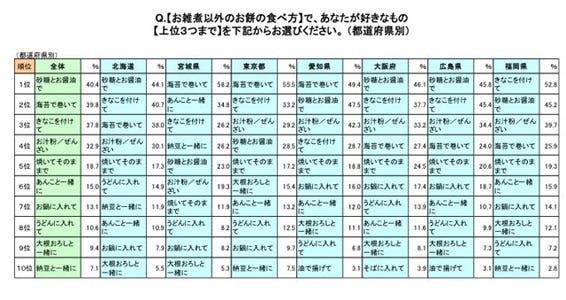 都道府県のお餅の食べ方大調査 お好み焼きやピザ しゃぶしゃぶも人気 マイナビニュース