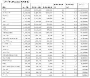 Facebook日本人ユーザー数は1382万人! 前月より23.8%の減少