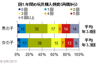 男児はトミカ、女児はキャラおもちゃを所有。でも欲しいものは「レゴ」!?