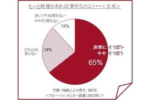 「多くの財産=幸せ」と考える人、アメリカ16%、中国70% - 日本は?