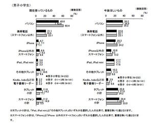 小学4 6年生の男子は 1日3時間37分テレビを見ていることが判明 マイナビニュース