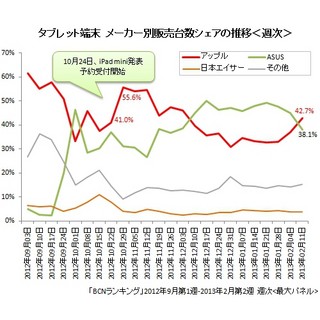 タブレット販売台数シェアでAppleが返り咲き!! - その理由を探ってみた