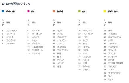 日本の英語能力指数は54カ国中第22位に 関東は関西より高いスコアを記録 マイナビニュース