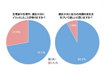 生理中の女性の7割が 夫や彼にイラッとした経験あり ラルーン調査 マイナビニュース