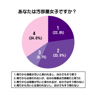 代女性の半数以上が 汚部屋女子 部屋が原因で恋愛を失敗したことは マイナビニュース