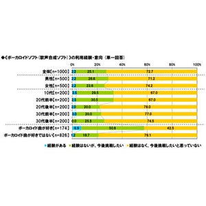 4人に1人が「ボカロ曲制作/DTMに挑戦したい」-東京工芸大が調査結果を発表