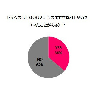 キスまでする男友達「キスフレ」、36%の女性が「いる」と回答!