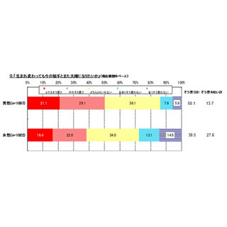 「生まれ変わっても今の相手とまた夫婦になりたい」、男性は50.1%、女性は?