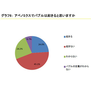 アベノミクスで"バブル"は起きる? 45%が「起きない」--「日本人は学習した」