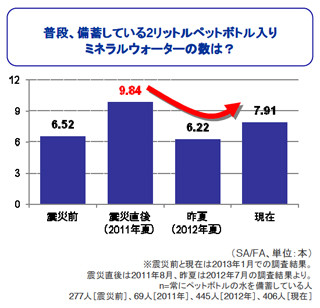 家庭の水の備蓄、震災直後よりもペットボトル2本減 -キリンビバレッジ調査