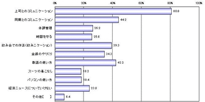 9割の新社会人が入社前に 不安 理由は とのコミュニケーション マイナビニュース