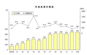 外食産業の倒産動向、大阪を中心とした近畿がトップ -帝国データバンク