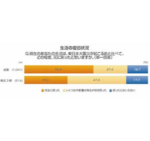 全国56％・東北3県35％の人が、東日本大震災前の生活に完全に戻ったと認識