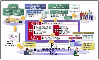 日立 小売業のビッグデータ利活用を加速する 流通分析ソリューション マイナビニュース