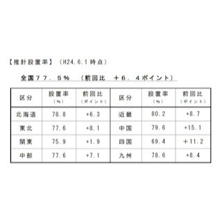 「火災で最も被害に遭うのは就寝中」、セコムが火災警報器設置を呼びかけ