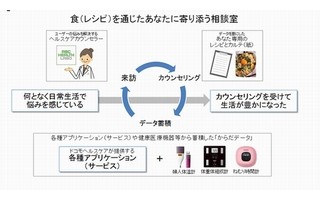 NTTドコモとABC Cooking Studioが健康をサポートする新たなサービスを提供