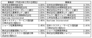 シャープ、サムスン電子との資本提携を正式発表