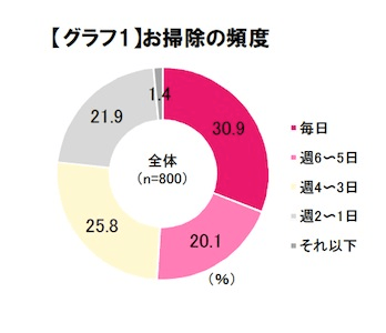 主婦4割が 掃除に 義務感とストレス 時間がない 感謝されない マイナビニュース