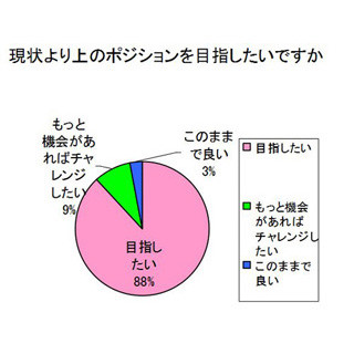 女性管理職の9割が「さらに上目指す」--スカウトされる女性100人の意識調査