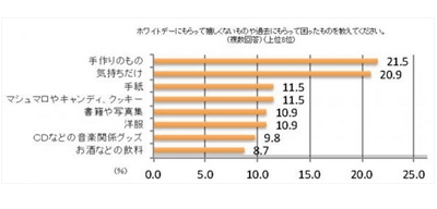 ホワイトデーのお返しngは 手作りのもの 気持ちだけ 手紙 マイナビニュース