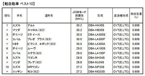 蒸留する 炎上 アデレード 燃費 の 良い 車 ベスト 10 眼 量 衝突する