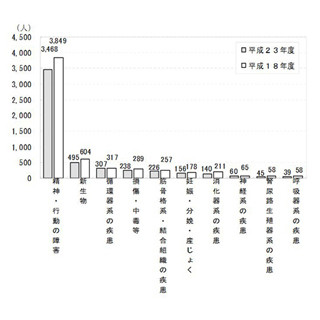 国家公務員の長期病休者、「精神および行動の障害」が64.6%で最多--2011年度