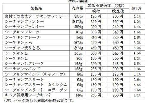 はごろも シーチキン を最大6 1 値上げ 計16商品 円安でコスト上昇 マイナビニュース